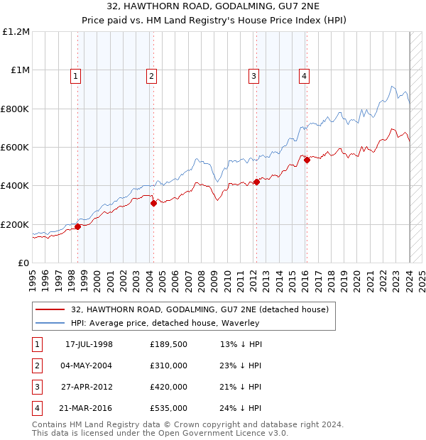 32, HAWTHORN ROAD, GODALMING, GU7 2NE: Price paid vs HM Land Registry's House Price Index