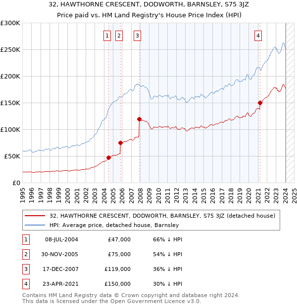 32, HAWTHORNE CRESCENT, DODWORTH, BARNSLEY, S75 3JZ: Price paid vs HM Land Registry's House Price Index