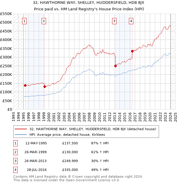 32, HAWTHORNE WAY, SHELLEY, HUDDERSFIELD, HD8 8JX: Price paid vs HM Land Registry's House Price Index