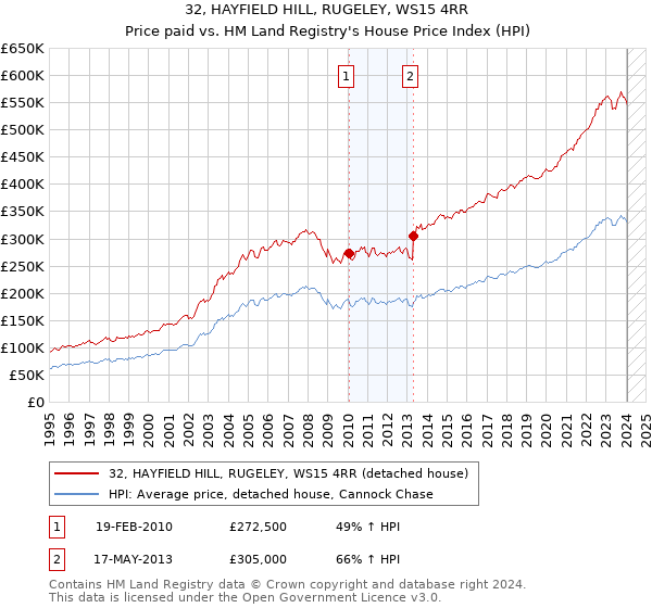 32, HAYFIELD HILL, RUGELEY, WS15 4RR: Price paid vs HM Land Registry's House Price Index