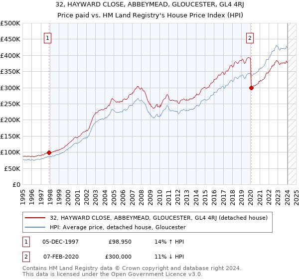 32, HAYWARD CLOSE, ABBEYMEAD, GLOUCESTER, GL4 4RJ: Price paid vs HM Land Registry's House Price Index