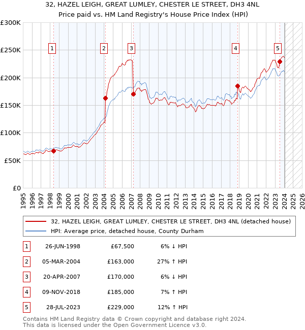 32, HAZEL LEIGH, GREAT LUMLEY, CHESTER LE STREET, DH3 4NL: Price paid vs HM Land Registry's House Price Index