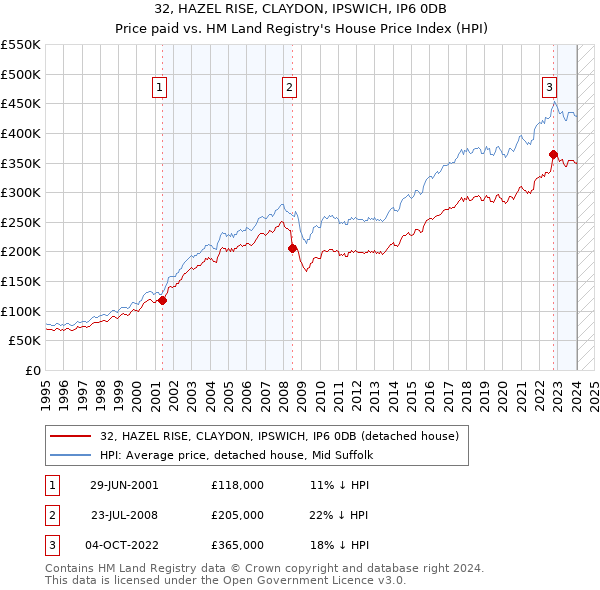 32, HAZEL RISE, CLAYDON, IPSWICH, IP6 0DB: Price paid vs HM Land Registry's House Price Index
