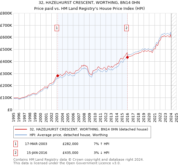32, HAZELHURST CRESCENT, WORTHING, BN14 0HN: Price paid vs HM Land Registry's House Price Index