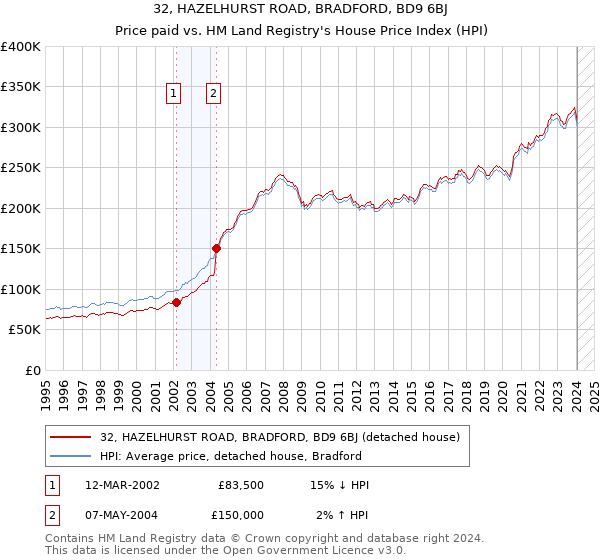 32, HAZELHURST ROAD, BRADFORD, BD9 6BJ: Price paid vs HM Land Registry's House Price Index