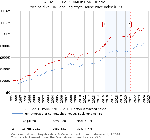 32, HAZELL PARK, AMERSHAM, HP7 9AB: Price paid vs HM Land Registry's House Price Index