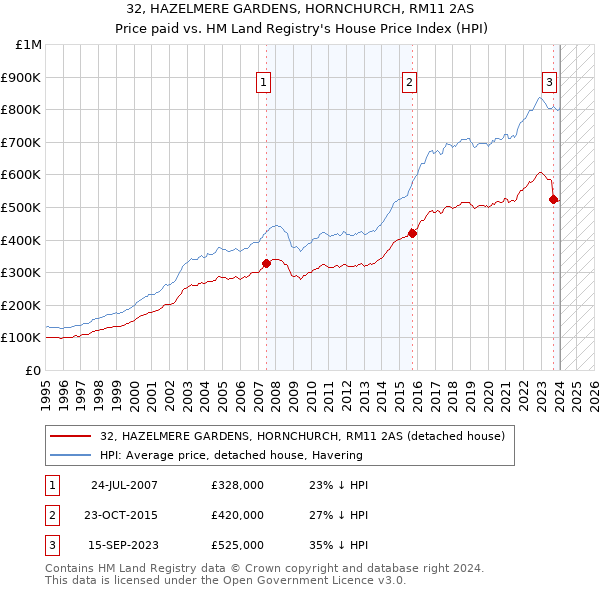 32, HAZELMERE GARDENS, HORNCHURCH, RM11 2AS: Price paid vs HM Land Registry's House Price Index