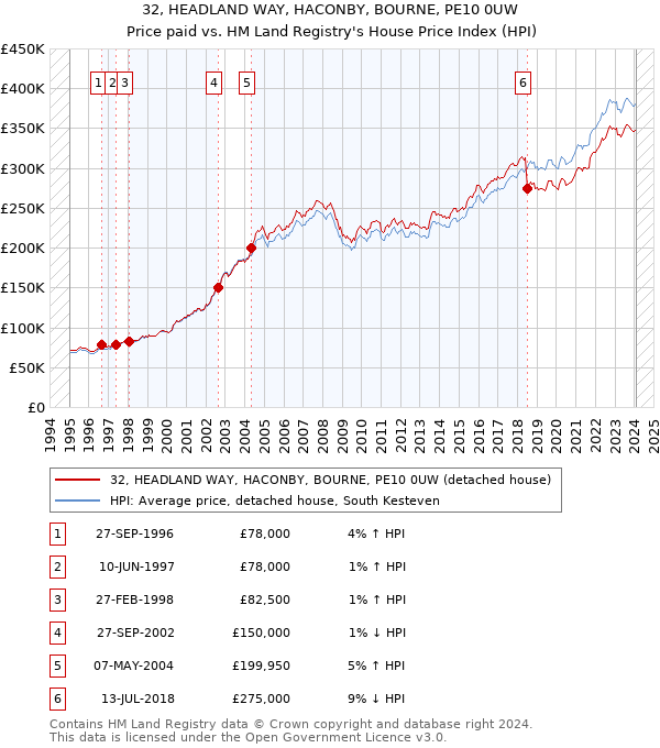 32, HEADLAND WAY, HACONBY, BOURNE, PE10 0UW: Price paid vs HM Land Registry's House Price Index