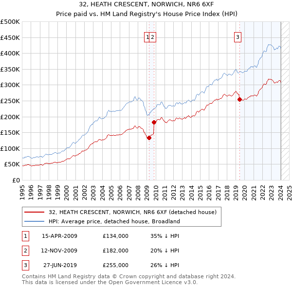 32, HEATH CRESCENT, NORWICH, NR6 6XF: Price paid vs HM Land Registry's House Price Index