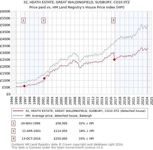 32, HEATH ESTATE, GREAT WALDINGFIELD, SUDBURY, CO10 0TZ: Price paid vs HM Land Registry's House Price Index