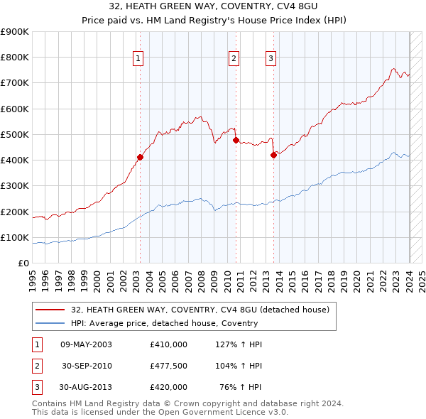 32, HEATH GREEN WAY, COVENTRY, CV4 8GU: Price paid vs HM Land Registry's House Price Index