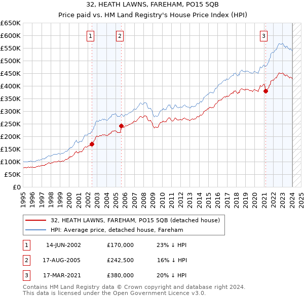 32, HEATH LAWNS, FAREHAM, PO15 5QB: Price paid vs HM Land Registry's House Price Index