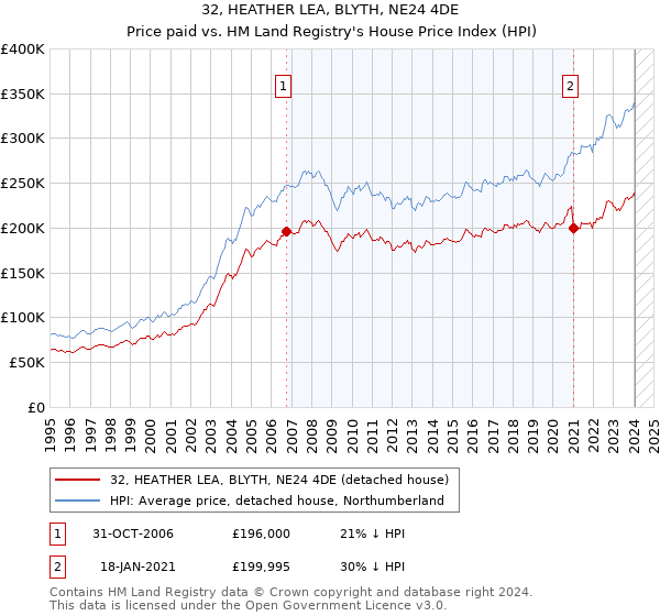 32, HEATHER LEA, BLYTH, NE24 4DE: Price paid vs HM Land Registry's House Price Index