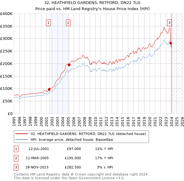 32, HEATHFIELD GARDENS, RETFORD, DN22 7LG: Price paid vs HM Land Registry's House Price Index