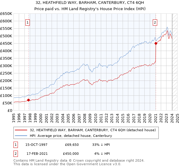 32, HEATHFIELD WAY, BARHAM, CANTERBURY, CT4 6QH: Price paid vs HM Land Registry's House Price Index