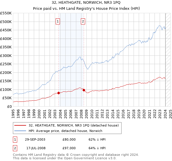 32, HEATHGATE, NORWICH, NR3 1PQ: Price paid vs HM Land Registry's House Price Index