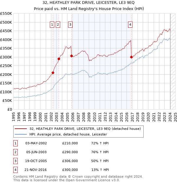 32, HEATHLEY PARK DRIVE, LEICESTER, LE3 9EQ: Price paid vs HM Land Registry's House Price Index