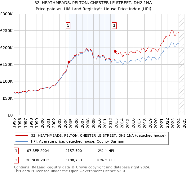 32, HEATHMEADS, PELTON, CHESTER LE STREET, DH2 1NA: Price paid vs HM Land Registry's House Price Index