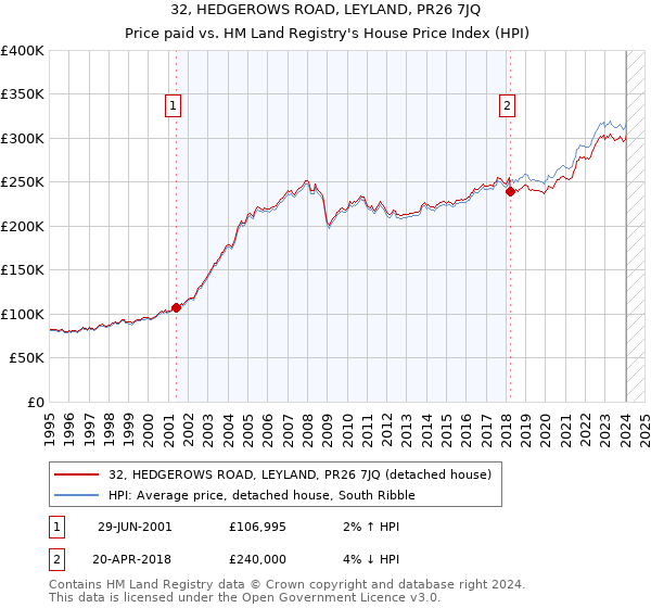 32, HEDGEROWS ROAD, LEYLAND, PR26 7JQ: Price paid vs HM Land Registry's House Price Index
