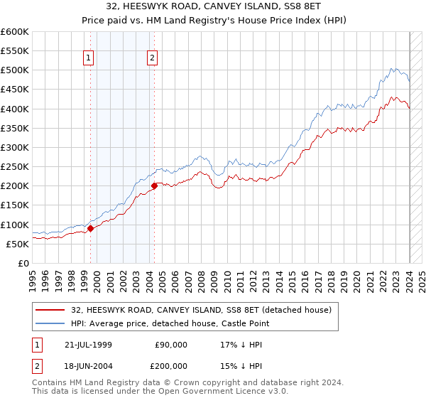 32, HEESWYK ROAD, CANVEY ISLAND, SS8 8ET: Price paid vs HM Land Registry's House Price Index