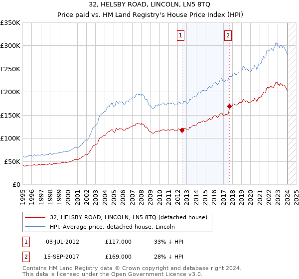 32, HELSBY ROAD, LINCOLN, LN5 8TQ: Price paid vs HM Land Registry's House Price Index