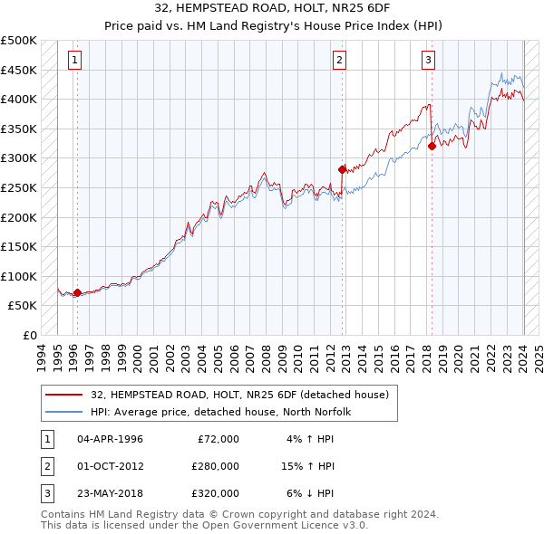 32, HEMPSTEAD ROAD, HOLT, NR25 6DF: Price paid vs HM Land Registry's House Price Index