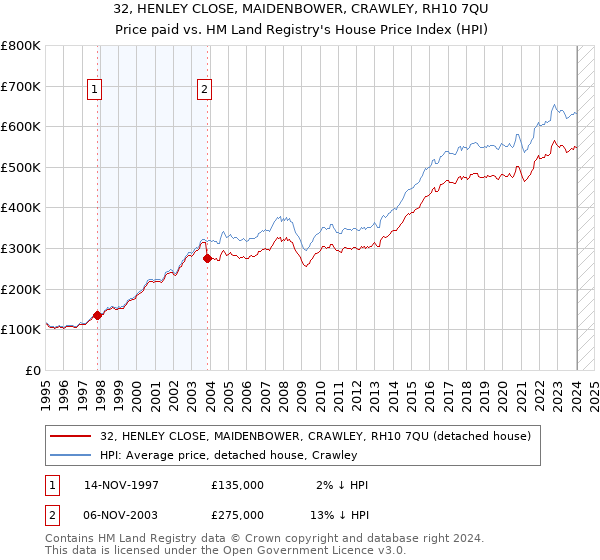 32, HENLEY CLOSE, MAIDENBOWER, CRAWLEY, RH10 7QU: Price paid vs HM Land Registry's House Price Index