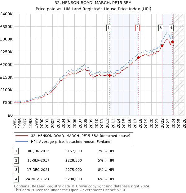 32, HENSON ROAD, MARCH, PE15 8BA: Price paid vs HM Land Registry's House Price Index