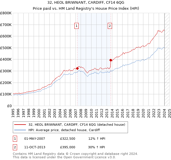 32, HEOL BRIWNANT, CARDIFF, CF14 6QG: Price paid vs HM Land Registry's House Price Index