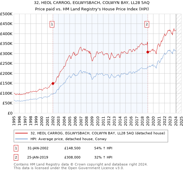 32, HEOL CARROG, EGLWYSBACH, COLWYN BAY, LL28 5AQ: Price paid vs HM Land Registry's House Price Index