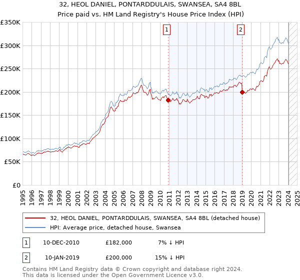 32, HEOL DANIEL, PONTARDDULAIS, SWANSEA, SA4 8BL: Price paid vs HM Land Registry's House Price Index