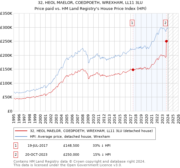 32, HEOL MAELOR, COEDPOETH, WREXHAM, LL11 3LU: Price paid vs HM Land Registry's House Price Index