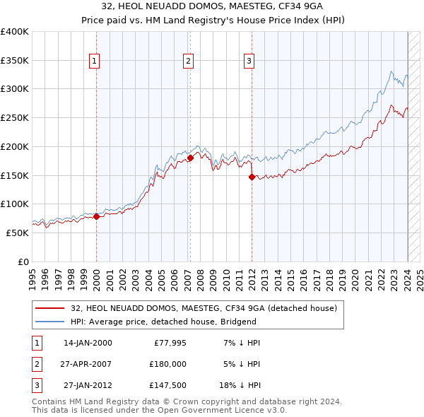 32, HEOL NEUADD DOMOS, MAESTEG, CF34 9GA: Price paid vs HM Land Registry's House Price Index