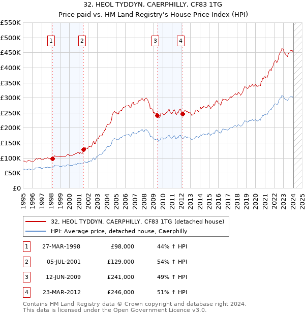 32, HEOL TYDDYN, CAERPHILLY, CF83 1TG: Price paid vs HM Land Registry's House Price Index