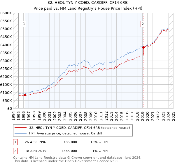 32, HEOL TYN Y COED, CARDIFF, CF14 6RB: Price paid vs HM Land Registry's House Price Index
