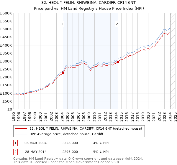 32, HEOL Y FELIN, RHIWBINA, CARDIFF, CF14 6NT: Price paid vs HM Land Registry's House Price Index