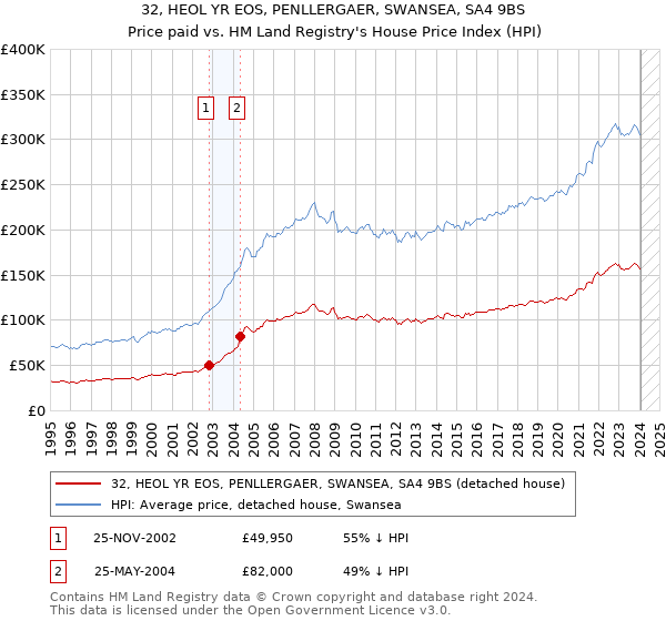 32, HEOL YR EOS, PENLLERGAER, SWANSEA, SA4 9BS: Price paid vs HM Land Registry's House Price Index