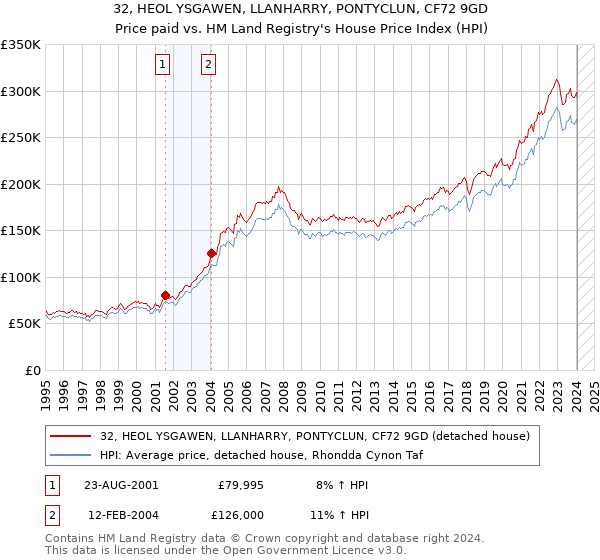 32, HEOL YSGAWEN, LLANHARRY, PONTYCLUN, CF72 9GD: Price paid vs HM Land Registry's House Price Index
