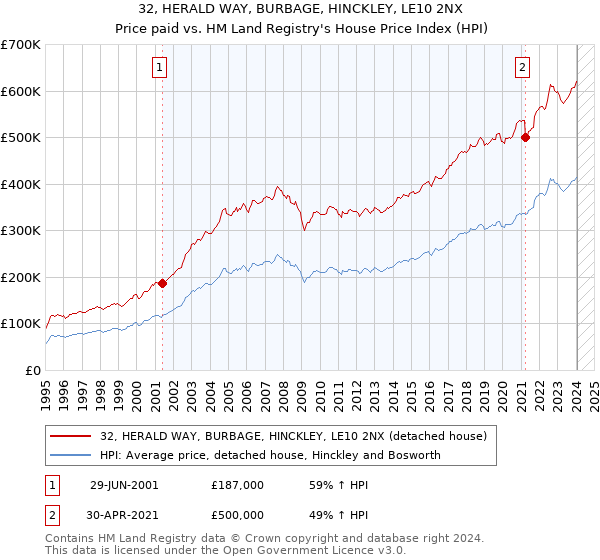 32, HERALD WAY, BURBAGE, HINCKLEY, LE10 2NX: Price paid vs HM Land Registry's House Price Index