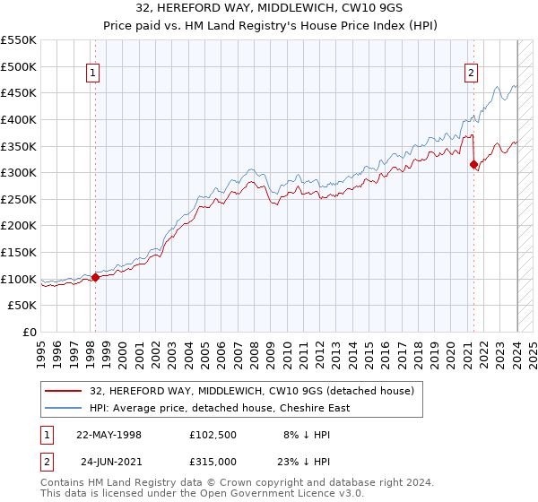 32, HEREFORD WAY, MIDDLEWICH, CW10 9GS: Price paid vs HM Land Registry's House Price Index