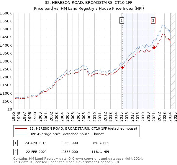 32, HERESON ROAD, BROADSTAIRS, CT10 1FF: Price paid vs HM Land Registry's House Price Index