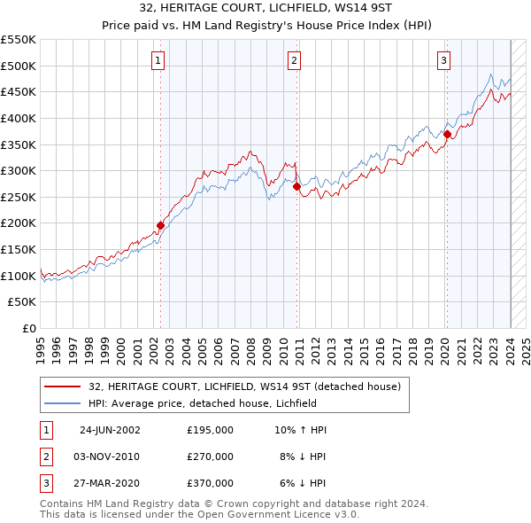 32, HERITAGE COURT, LICHFIELD, WS14 9ST: Price paid vs HM Land Registry's House Price Index
