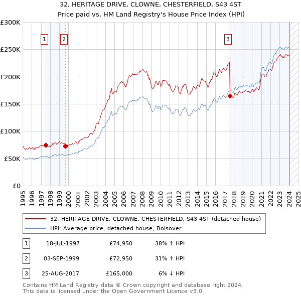 32, HERITAGE DRIVE, CLOWNE, CHESTERFIELD, S43 4ST: Price paid vs HM Land Registry's House Price Index