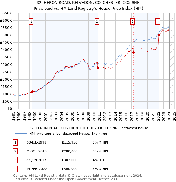 32, HERON ROAD, KELVEDON, COLCHESTER, CO5 9NE: Price paid vs HM Land Registry's House Price Index
