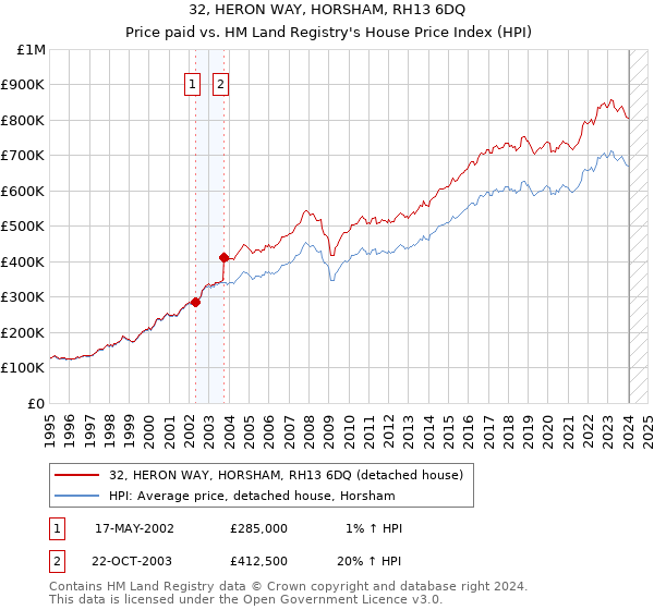 32, HERON WAY, HORSHAM, RH13 6DQ: Price paid vs HM Land Registry's House Price Index