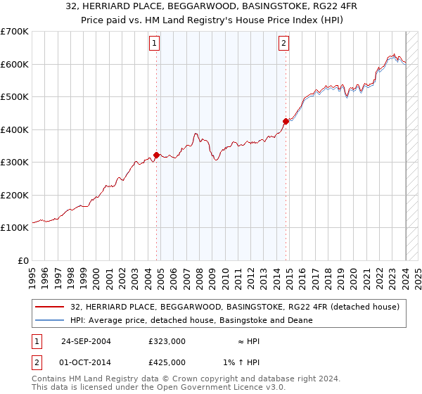 32, HERRIARD PLACE, BEGGARWOOD, BASINGSTOKE, RG22 4FR: Price paid vs HM Land Registry's House Price Index