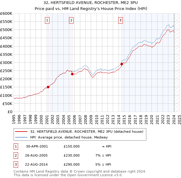 32, HERTSFIELD AVENUE, ROCHESTER, ME2 3PU: Price paid vs HM Land Registry's House Price Index