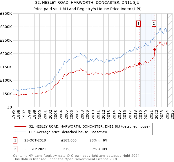 32, HESLEY ROAD, HARWORTH, DONCASTER, DN11 8JU: Price paid vs HM Land Registry's House Price Index