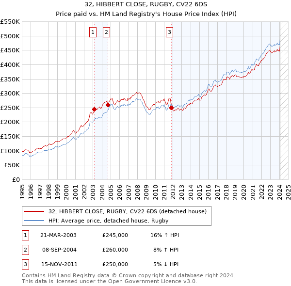 32, HIBBERT CLOSE, RUGBY, CV22 6DS: Price paid vs HM Land Registry's House Price Index