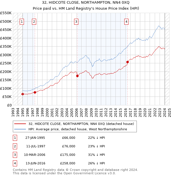32, HIDCOTE CLOSE, NORTHAMPTON, NN4 0XQ: Price paid vs HM Land Registry's House Price Index
